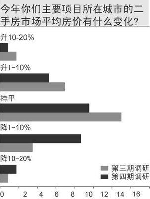 渣打8城調(diào)研:開發(fā)商降價底線為20%-上海房地產(chǎn)-藍房網(wǎng)