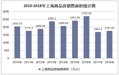 2018年上海房地產開發投資、施工、銷售情況及價格走勢分析「圖」