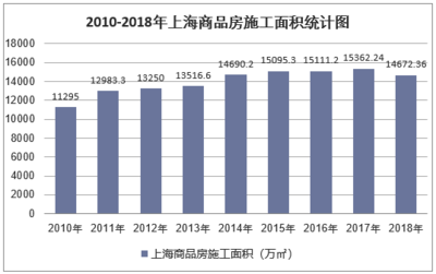 2018年上海房地產開發投資、施工、銷售情況及價格走勢分析「圖」