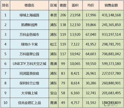 4月上海新房成交1字頭居首,熱門低價(jià)樓盤(pán)在這里-上海房訊-買房大師