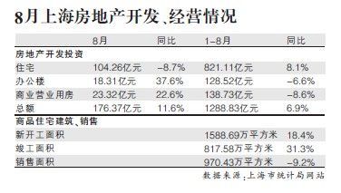 滬住宅開(kāi)發(fā)連續(xù)兩月下滑 存量房逼近歷史高位
