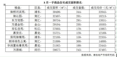 上海樓市3月成交創(chuàng)40月來(lái)新高 浦東新區(qū)成交大熱_上海房地產(chǎn)_房掌柜