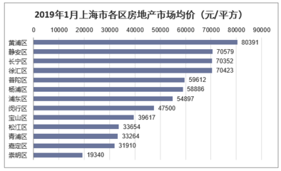 2018年上海房地產開發投資、施工、銷售情況及價格走勢分析「圖」