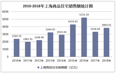 2018年上海房地產開發投資、施工、銷售情況及價格走勢分析